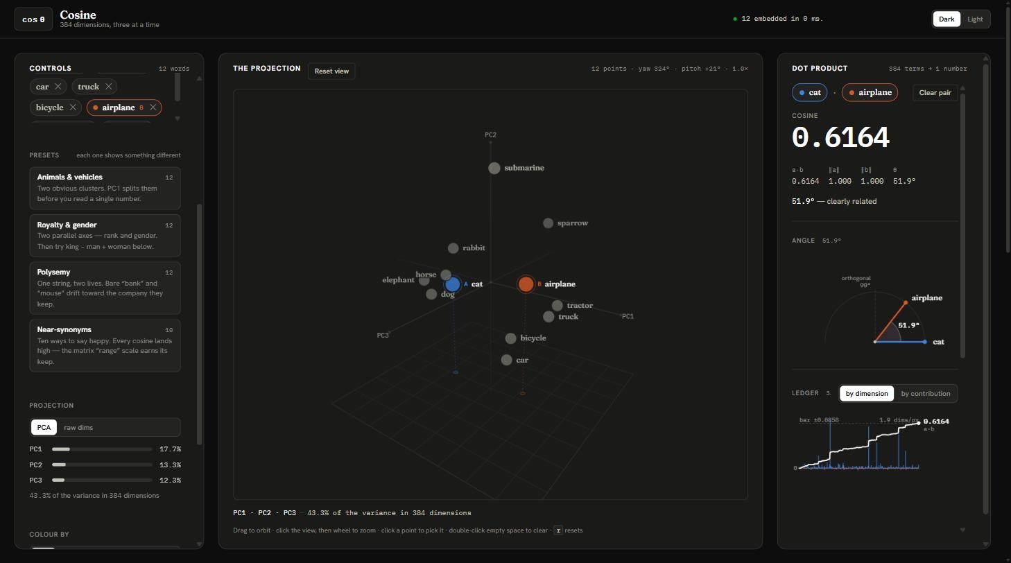 The Cosine app: a 3D scatter of twelve words with animals clustered left and vehicles right, a controls column, and a dot-product panel showing cosine 0.6164 between cat and airplane
