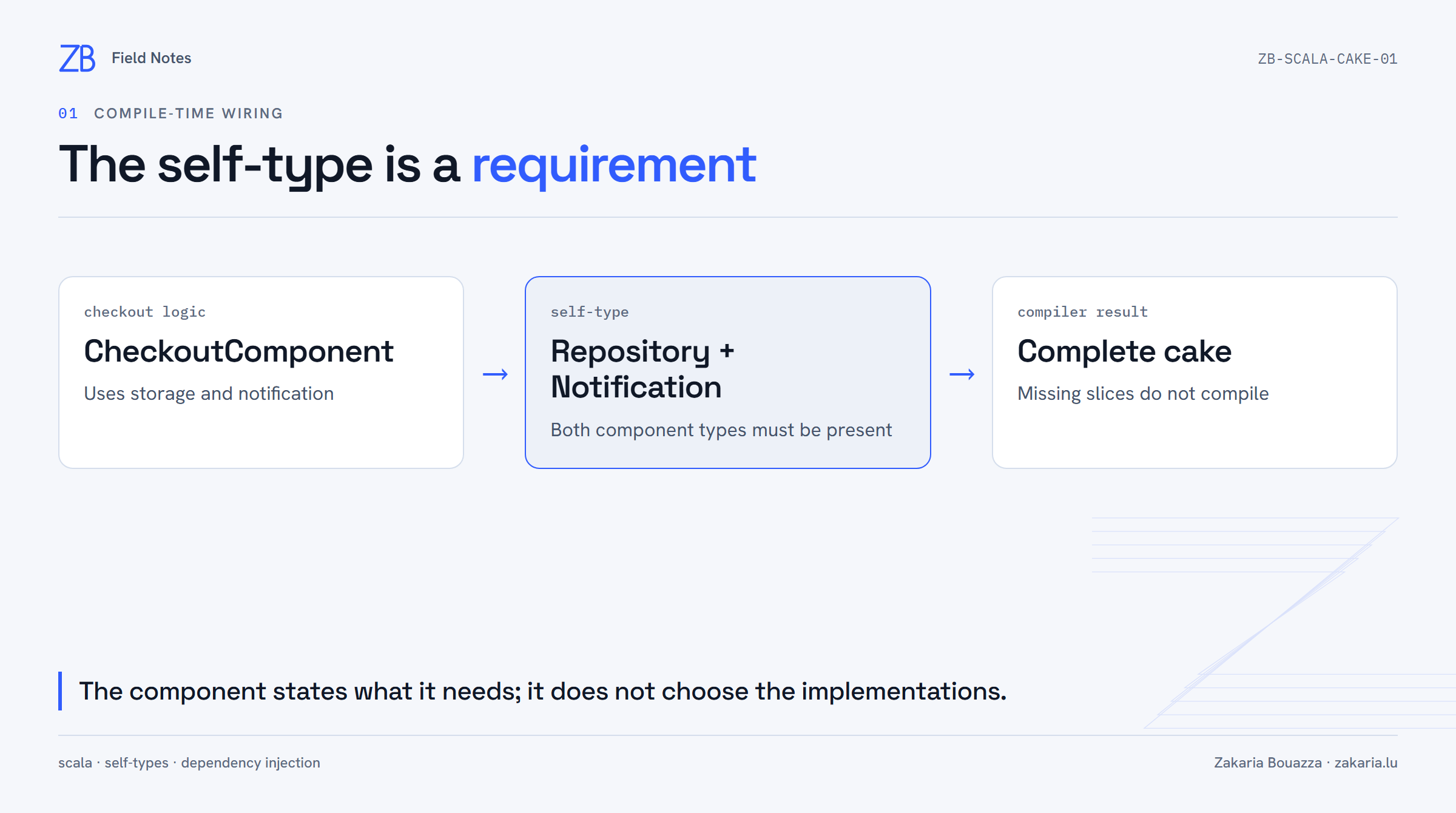 Diagram showing CheckoutComponent requiring repository and notification components before the compiler accepts a complete cake