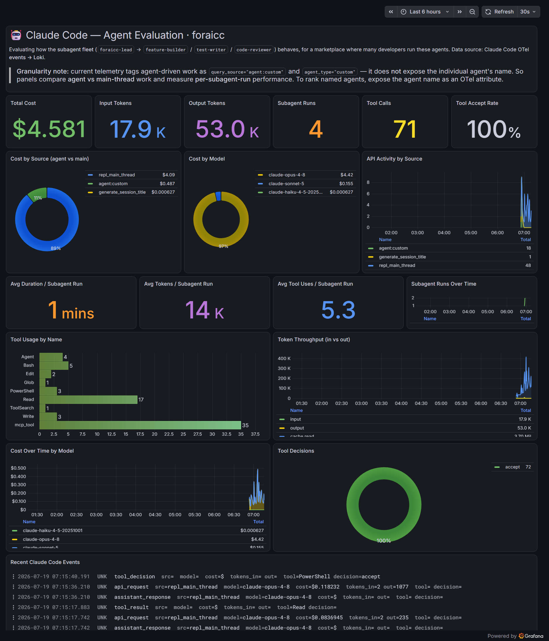 Full Grafana dashboard for Claude Code agent evaluation, showing KPI stats, cost-by-source and cost-by-model donuts, per-subagent-run metrics, a tool-usage bar chart, token throughput, cost-over-time and the live event log.