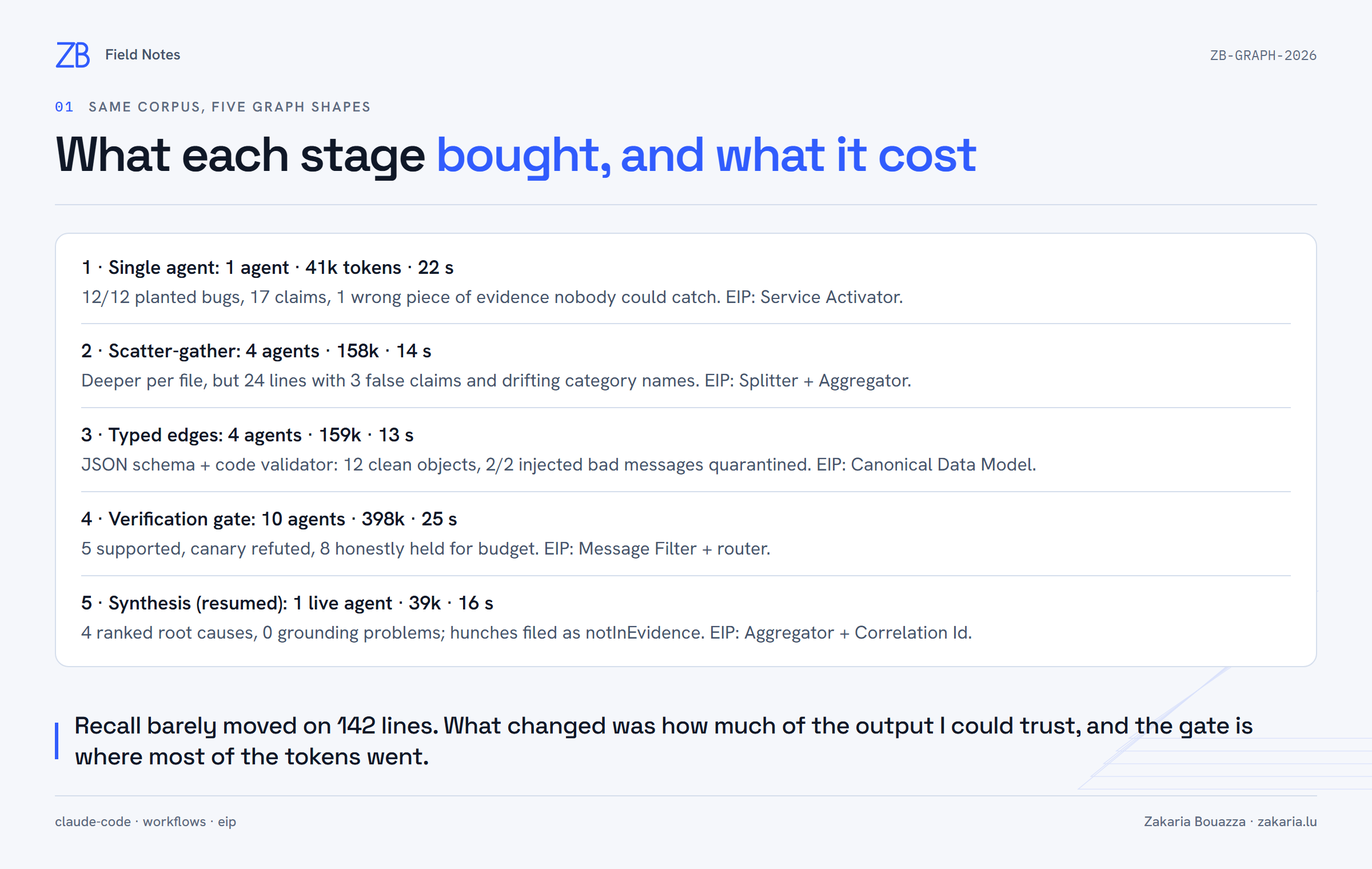 Table of stages 1 to 5 with agents, tokens, time, outcome and the matching Enterprise Integration Pattern