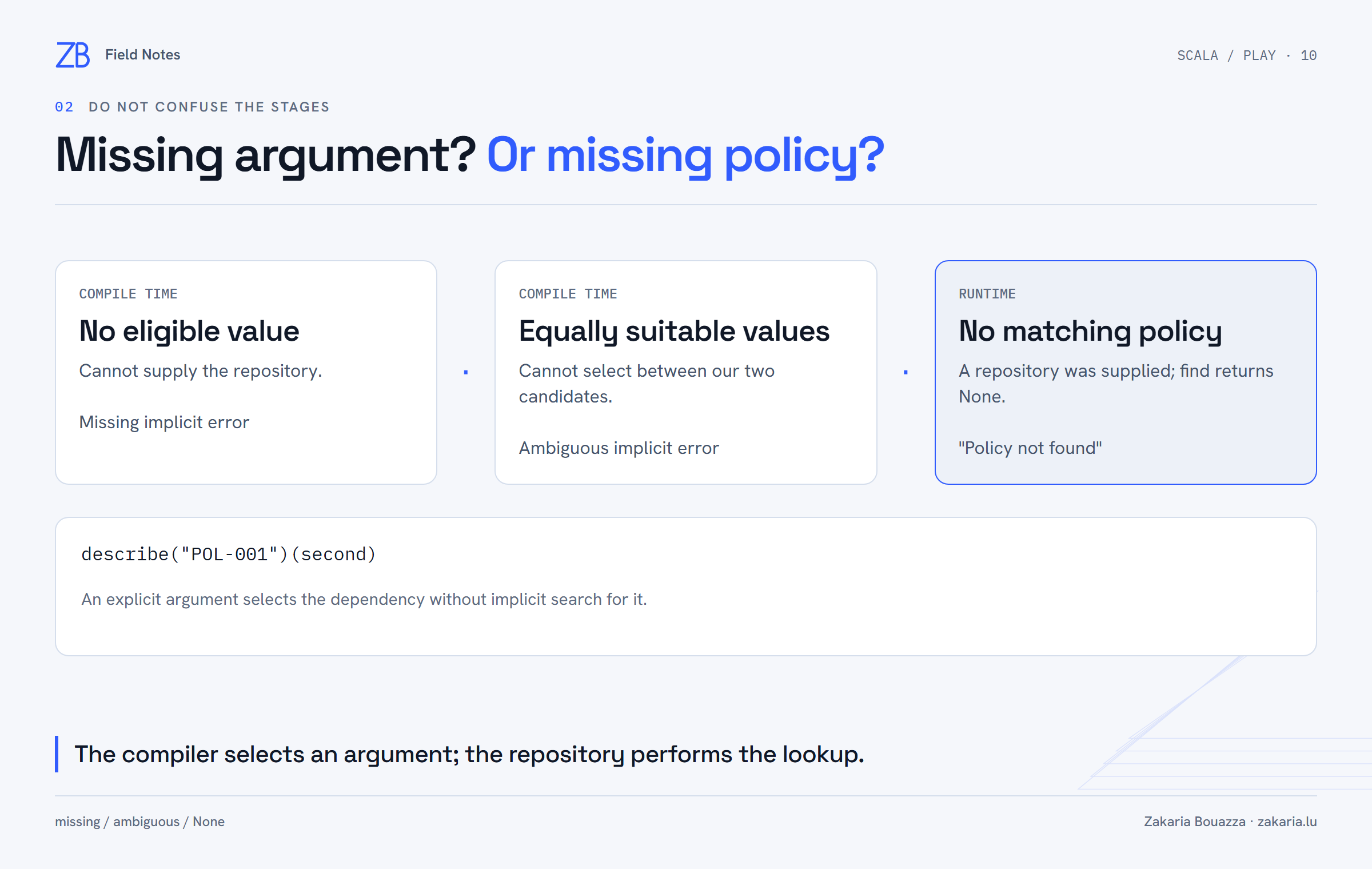 Missing and ambiguous implicit arguments fail compilation; a supplied repository returning None is a runtime lookup outcome