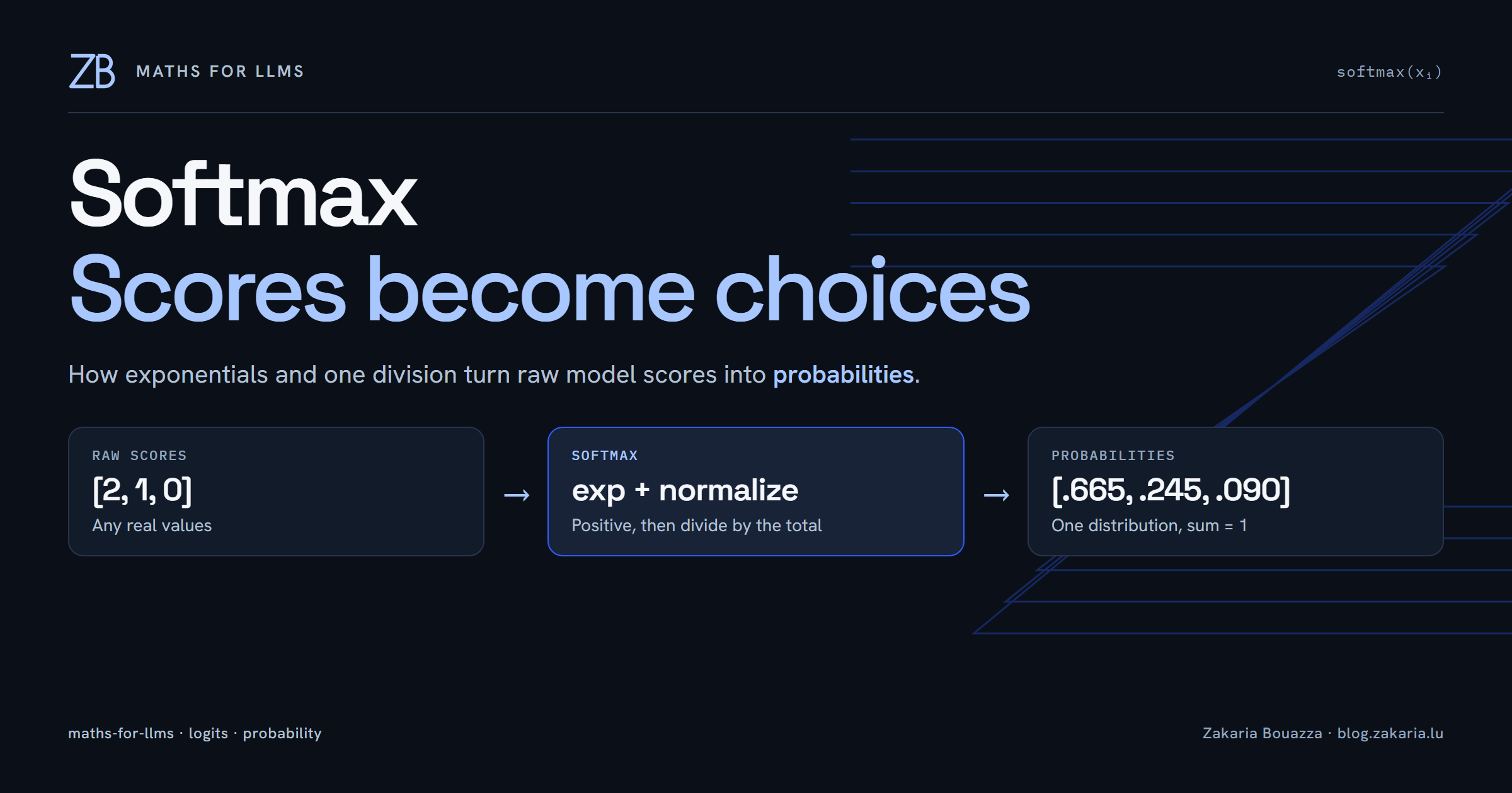 Softmax: How LLM Scores Become Probabilities