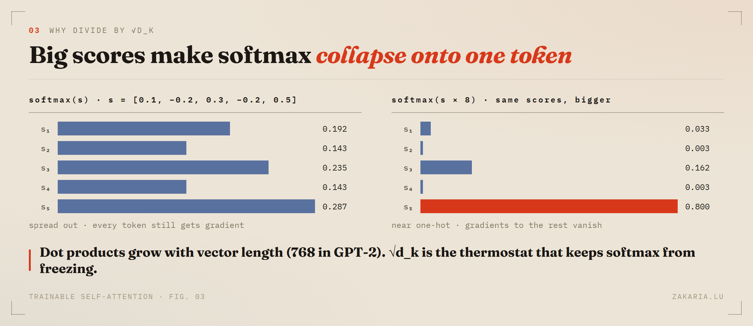 Two bar charts side by side: softmax of five small scores spread between 0.14 and 0.29, versus softmax of the same scores times eight where one bar takes 0.80 and the rest nearly vanish.