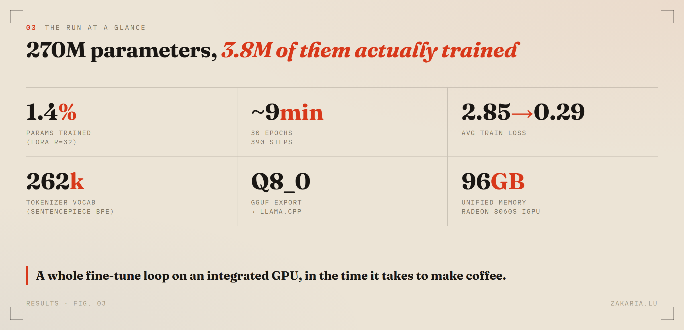 Stat tiles: 1.4% params trained, ~9 min for 30 epochs, loss 2.85 to 0.29, 262k tokenizer vocab, Q8_0 GGUF export, 96GB unified memory