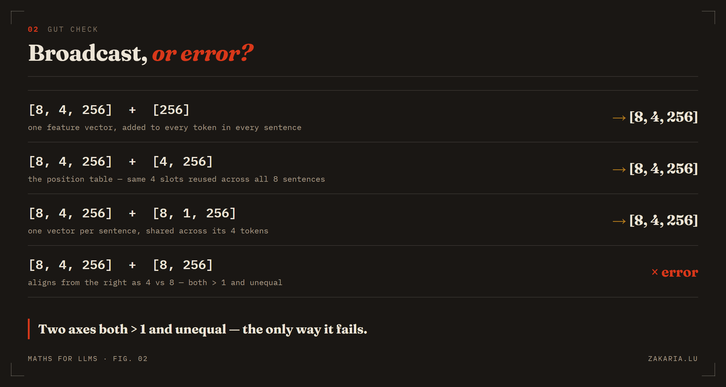 Four shape combinations: [8,4,256] plus [256], plus [4,256], and plus [8,1,256] all broadcast to [8,4,256]; [8,4,256] plus [8,256] errors because axes 4 and 8 are both greater than 1 and unequal.