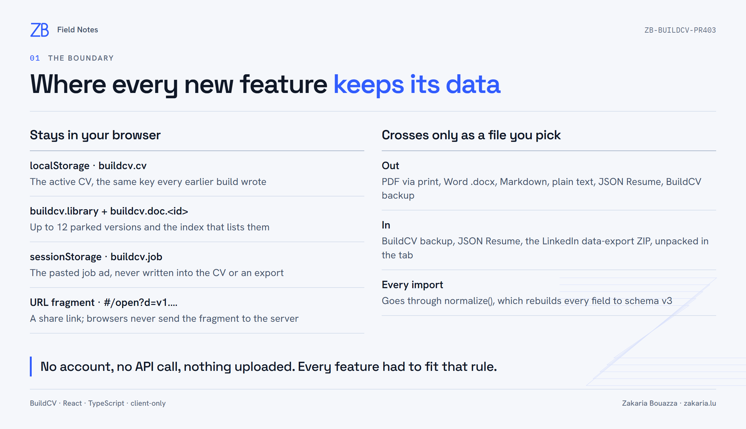 Two columns. Left: what stays in the browser, meaning the localStorage keys buildcv.cv, buildcv.library and buildcv.doc.id, the job ad in sessionStorage and the share link in the URL fragment. Right: files the user exports or imports.