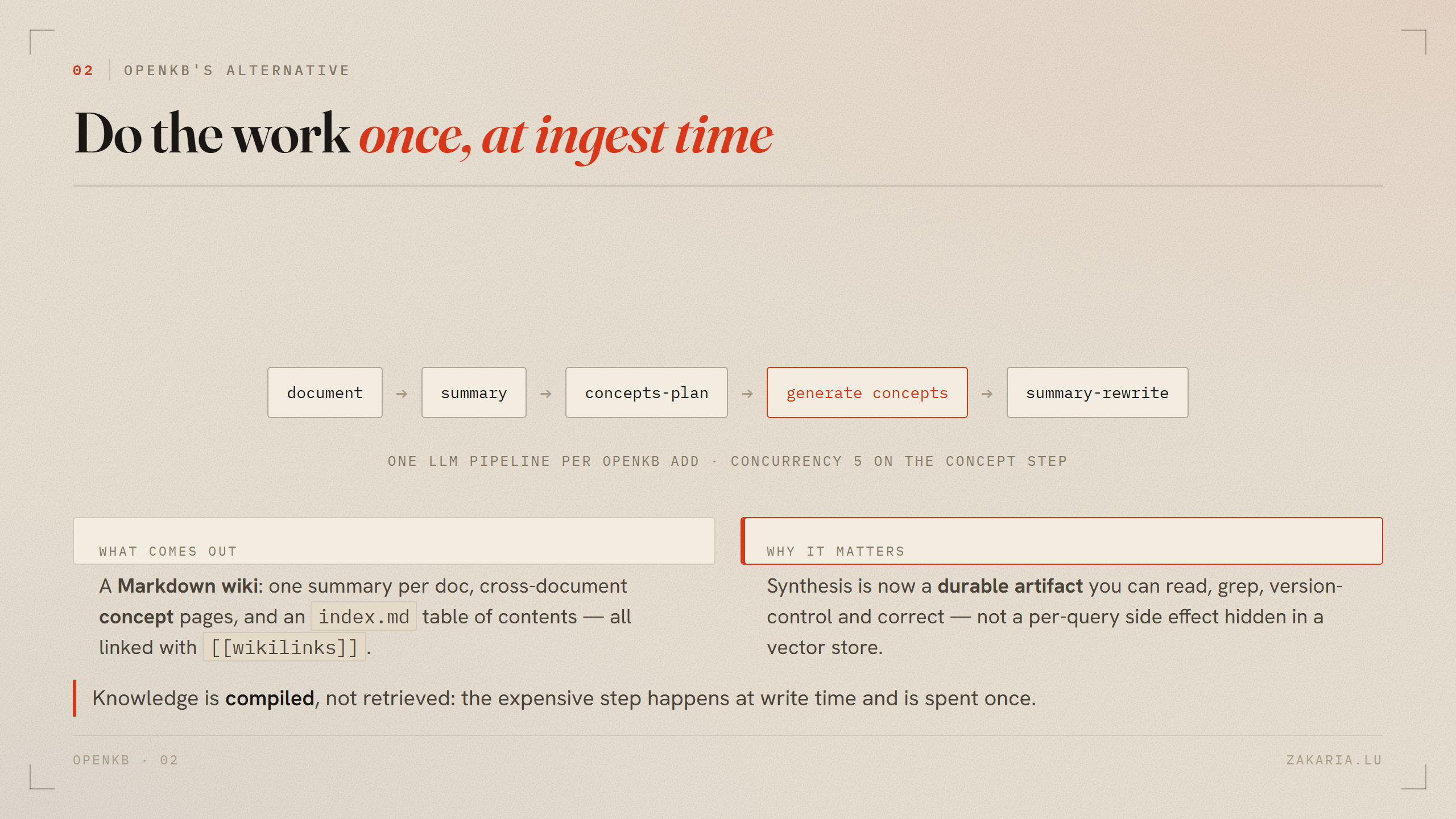 OpenKB ingest pipeline: document to summary to concepts-plan to generate concepts to summary-rewrite, producing a Markdown wiki