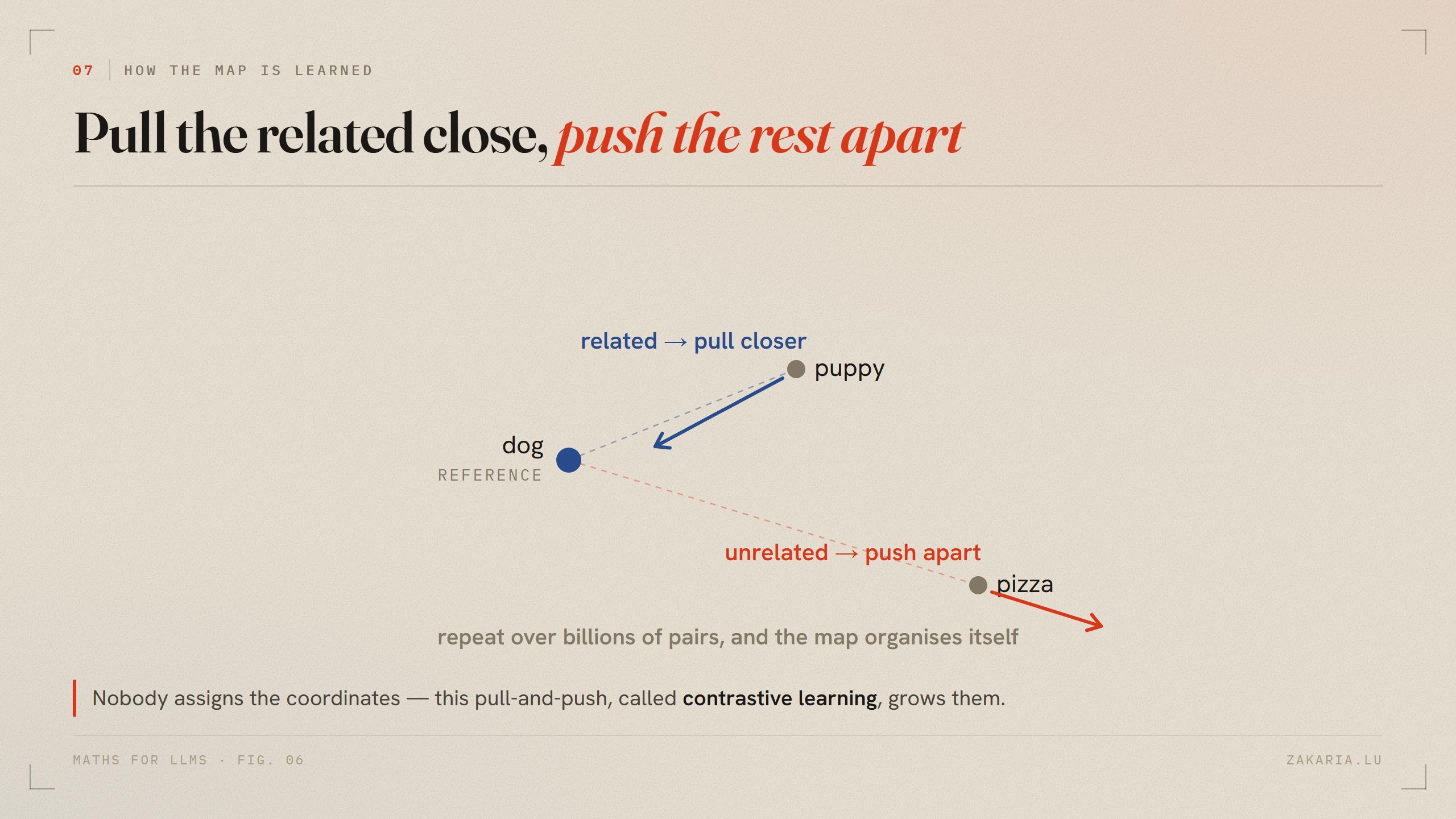 A reference vector dog, with puppy being pulled closer and pizza being pushed apart, illustrating contrastive learning.