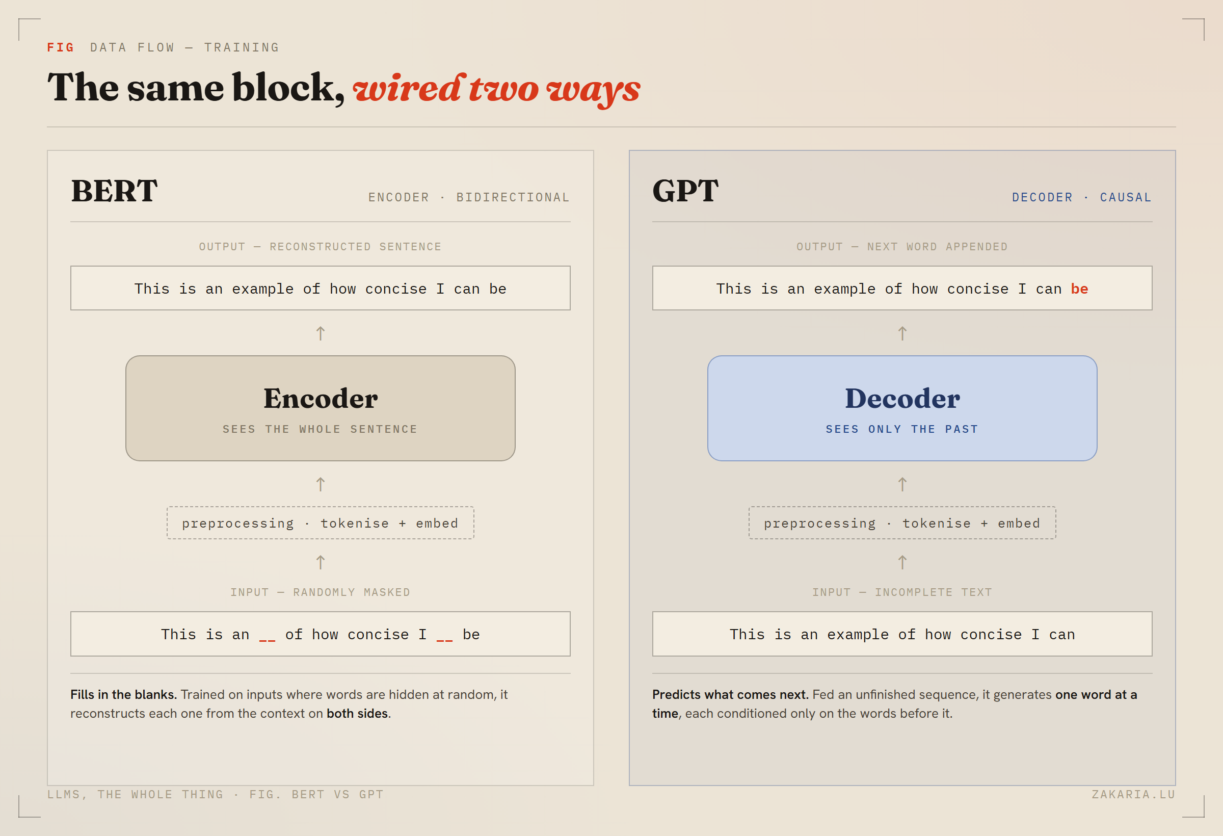 Two side-by-side pipelines for the sentence 'This is an example of how concise I can be'. Left, BERT: a masked input with two blanked words flows up through preprocessing into a grey Encoder box and out as the fully reconstructed sentence. Right, GPT: an incomplete input ending at 'I can' flows up through preprocessing into a blue Decoder box and out as the sentence with the next word 'be' appended.
